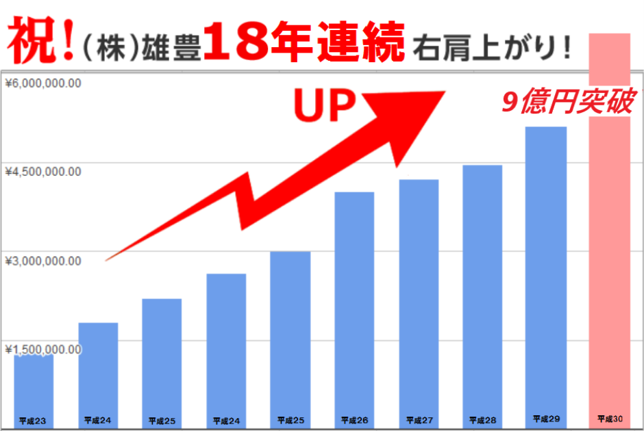 (株)雄豊は18年連続売上が右肩上がりとなっており、平静30年には9億円を突破しました。