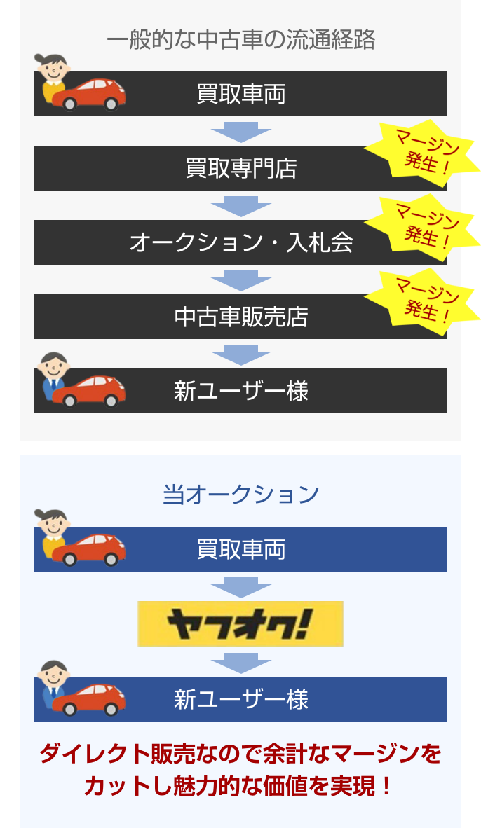 卸売りオークション 車選びドットコム 厳選中古車オークション