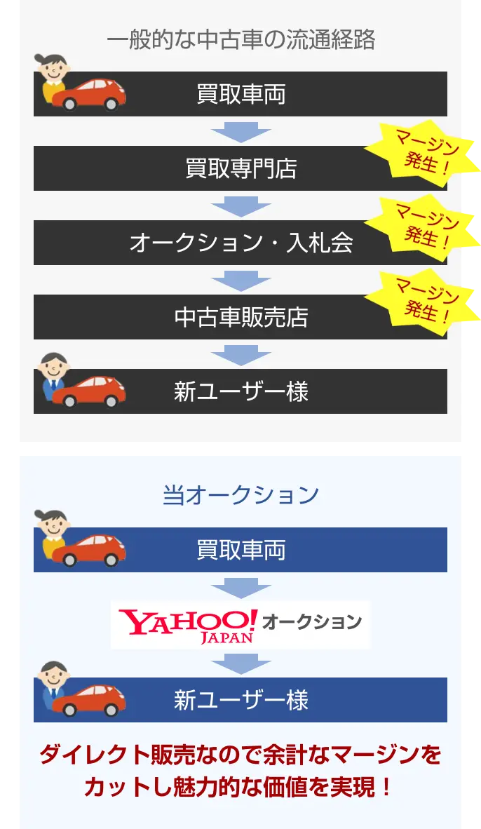 一般的な中古車の流通経路とは違い、当オークションはダイレクト販売なので、余計なマージンをカットし魅力的な価格を実現しています！