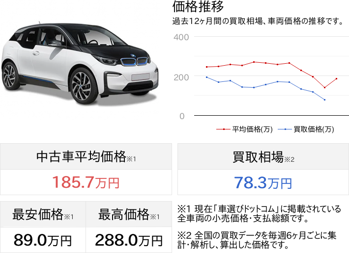 返金保証付&鑑定書付:【諸費用コミ】2016年 BMW i3 レンジ