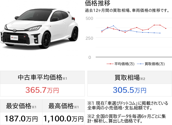 代購代標第一品牌－樂淘letao－令和4年 GRヤリス 1.6 RC 4WD @車選び