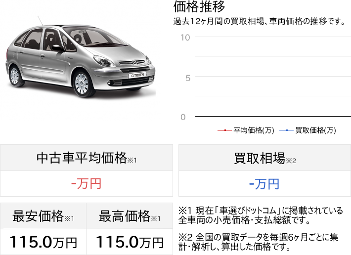 返金保証付 完全現状売り切り 機関良好 シトロエン クサラピカソ Tベルト Wp他交換済 Atソレノイド交換 Etc 車選びドットコム Dejapan Bid And Buy Japan With 0 Commission
