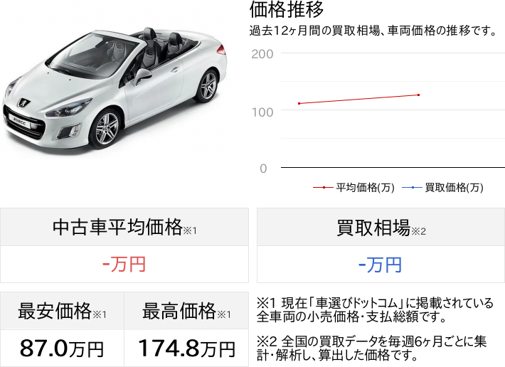 返金保証付:H23 プジョー 308CC グリフ 人気ブラウン本革 コンプレサー