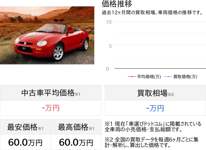 お歳暮 福岡売切り出品 Mg Mgf 1 8 車選びドットコム Finalsale対象商品30 Off Www Speedcrono Com Br